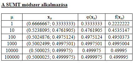 A büntető paraméter növelése ciklus használatával történik, melynek magjában a feltétel nélküli optimalizálási segédfeladat megoldása szerepel.