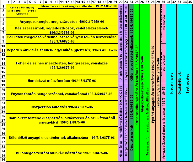 8. A képzés szerkezete A 33 582 04 1000 00 00 azonosító számú, Festő, mázoló és tapétázó megnevezésű