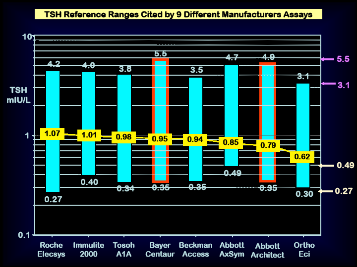 9 assay TSH referencia tartománya