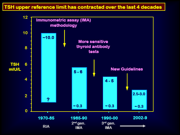 A TSH felsı cut off értéke a módszerek fejlıdésével csökkent 40 év alatt Immunometrikus assay elterjedése Immuno-assay Szenzitívebb tesztek