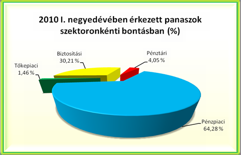 FELÜGYELETI HÍREK Szektorok 2009. I. negyedév 2009. IV. negyedév 2010. I. negyedév 2010. I. né.