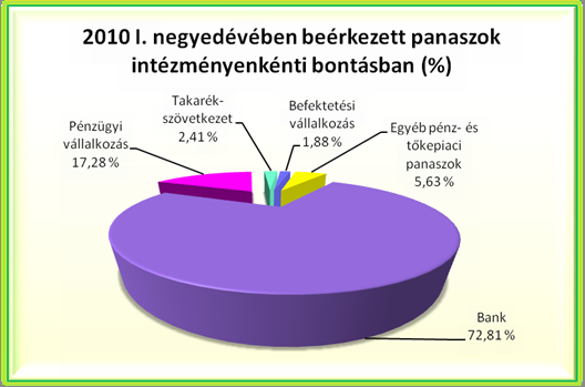 FELÜGYELETI HÍREK A tárgynegyedévben a pénzpiaci szektor minden intézménycsoport panaszszám-statisztikáját tekintve növekedés volt tapasztalható az előző negyedévhez képest. 2010 I.