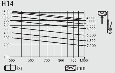 A fordulósugár értékeket a kezelt rakodólap mérete nem befolyásolja, így a H14T típusnál 2005 mm, míg a H20T típusnál 2121 mm minimális fordulósugár szükséges.