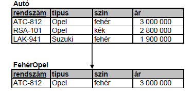 Példa: Az Oktatás táblázatban tartjuk nyilván a tanárok nevét és beosztását. Az eredeti relációnk: Oktatás(tanárnév,beosztás).