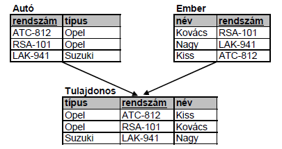 Összekapcsolás Az összekapcsolás, egyesítés művelete szintén két relációból állít elő egy eredmény relációt.