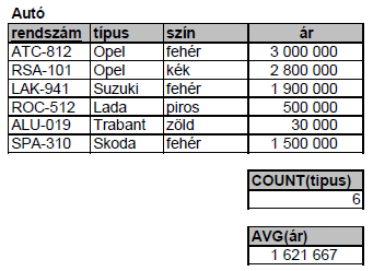 Kiterjesztés A művelet létrehozásának indíttatása az volt, hogy egyes lekérdezéseknél nem mindig csak a mezőértékekre, hanem az azokból képzett valamilyen kifejezések értékeire is kíváncsiak vagyunk.