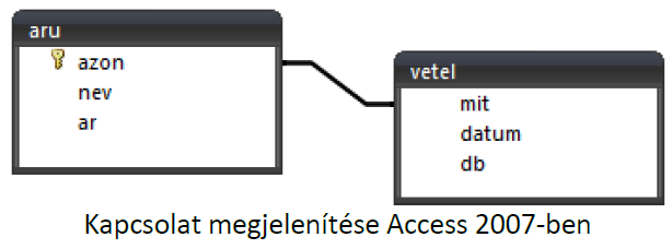 A relációs adatbázisokban a különböző táblákat közös attribútumokkal (oszlopokkal) kötjük össze. Az ilyen oszlopokat kulcsoszlopoknak (kulcsmezőnek) is szoktuk nevezni.