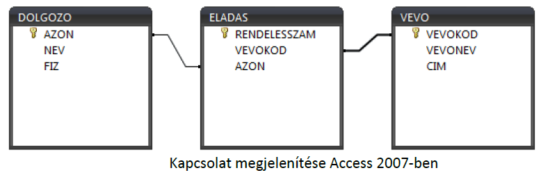 Relációs adatbázis belső szerkezete II. Relációs adatmodell Kulcs A kulcs olyan tulajdonság(ok), attribútum(ok), amely(ek) egyértelműen beazonosít(anak) egy rekordot.