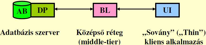 Az EER modell felosztása 1. A subclass lehet attribútum által meghatározott, vagy felhasználó által definiált. 2. A felosztás lehet diszjunkt (disjoint), vagy átfedı (overlap). 3.