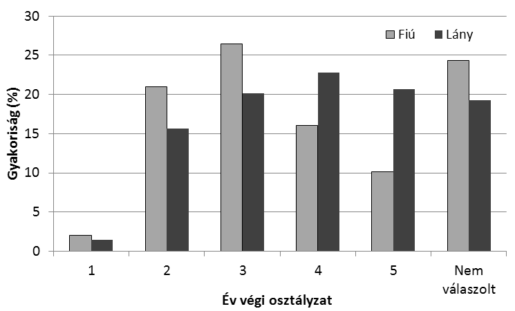 7. ábra. A kihagyott feladatok aránya az egyes feladatok százalékában német nyelvből A tanulók 8.