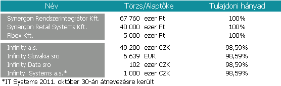 Synergon Csoport létszám adatok passzív állomány nélkül 2011 Q3 2010 Q3 2011 Q3 2010 Q3 átlag átlag záró záró Létszámadatok Változás % Változás % Synergon Informatika Nyrt.