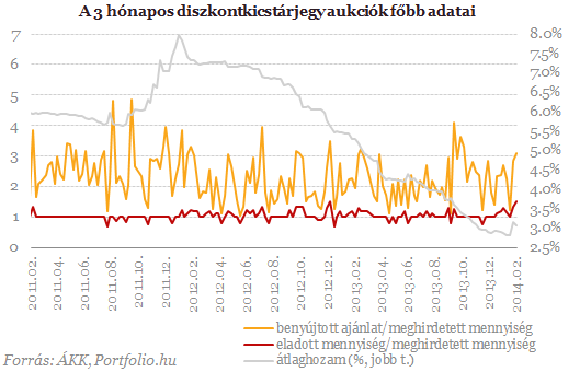 BEFEKTETİI HÍRLEVÉL Jelentısen megemelkedtek a hozamok A kereslet megmaradt Mind a kötvények, mind a diszkontkincstárjegyek esetében érdemi hozamemelkedést láthattunk az elmúlt napokban, de pánikról