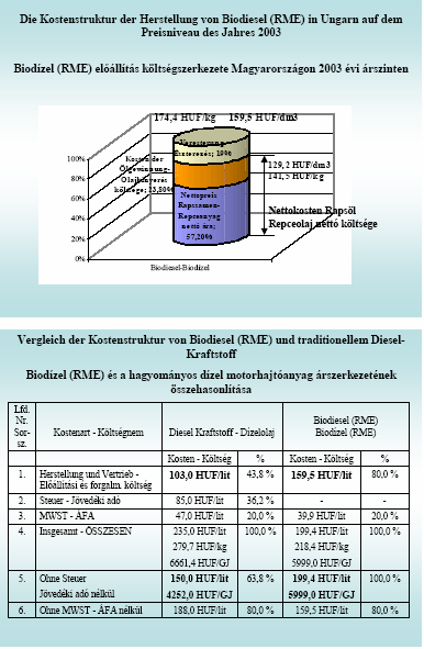 8. Biodízel (RME) elıállítás költségszerkezete Magyarországon 2003 évi árszinten 9.