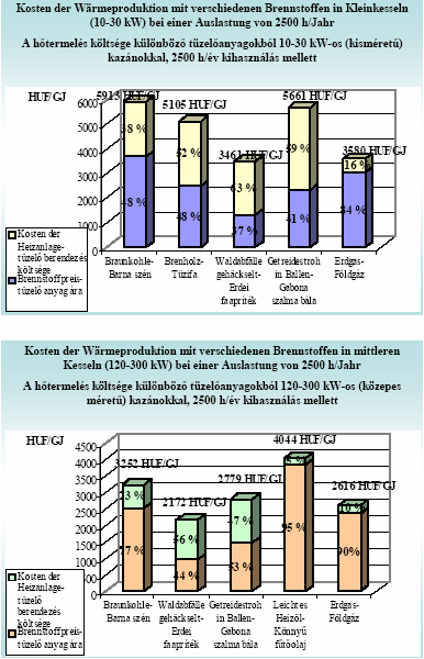 12. A hıtermelés költsége különbözı tüzelıanyagokból 10-30 kw-os (kismérető) kazánokkal, 2500 h/év kihasználás mellett 13.