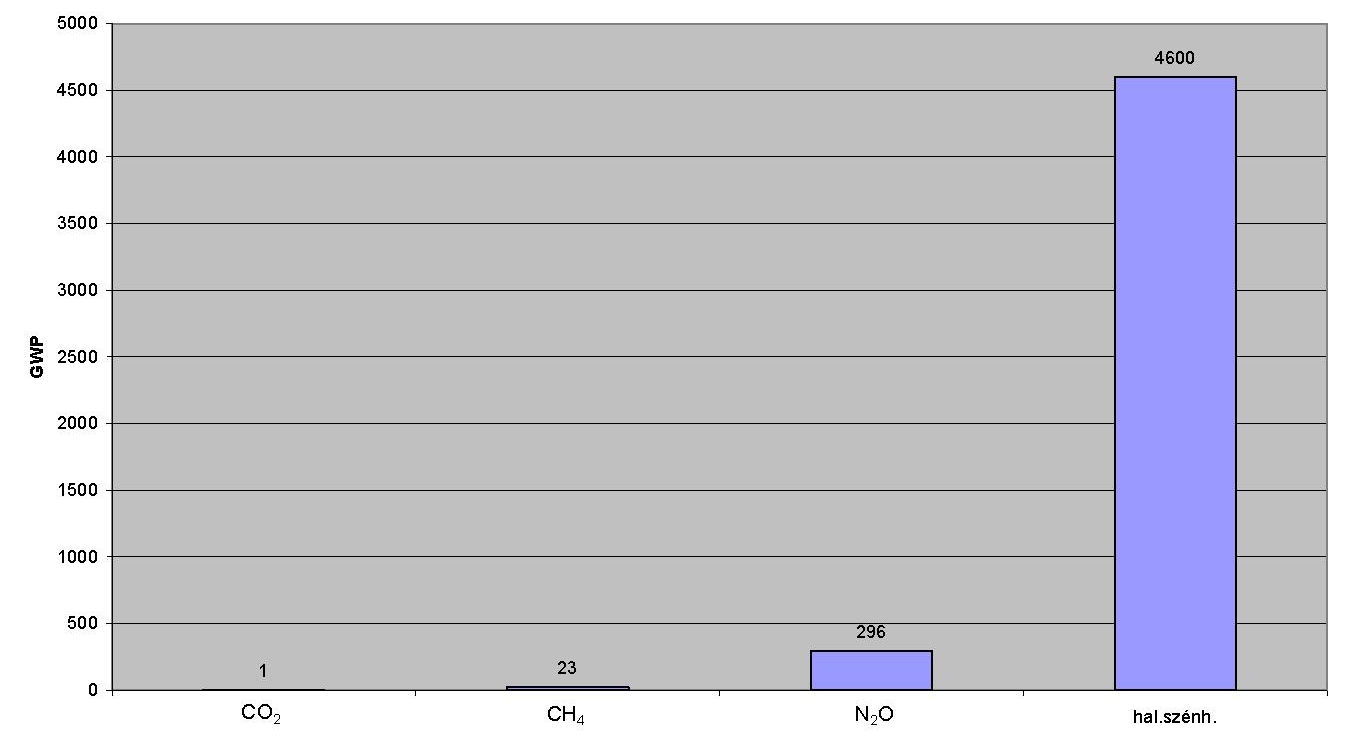 3. ábra A fontosabb üvegházhatású gázok globális melegítő potenciája (GWP) Forrás: RAKONCZAI J. 2003.