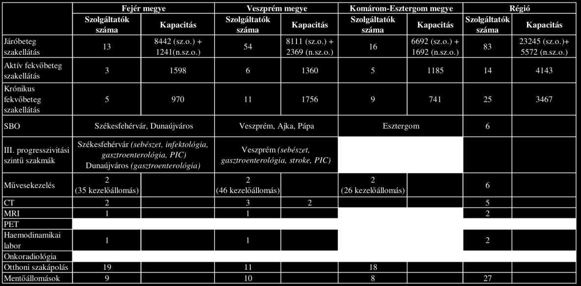 Országos összehasonlításban lényeges, hogy a közép-dunántúli régióban érhető el az ország összes krónikus ágykapacitásának 8%-a, amelybe belejátszik Balatonfüred országos jelentőségű rehabilitációs