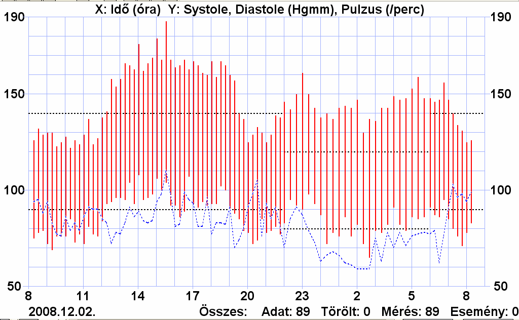 ABPM: rejtett hypertonia gyógyszerhatás (túl rövid) CV esemény