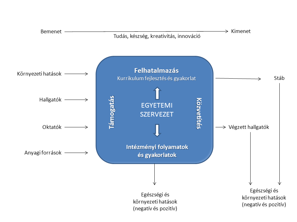 korábbi színtér programokhoz (HPU - Health Promoting Universities (Dooris, 1998)).