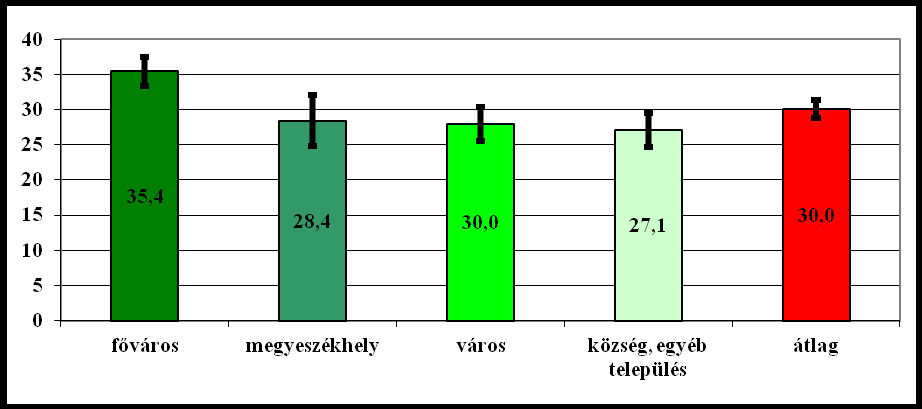 143. sz. ábra A két éves életkorban szűrővizsgálatra fordított idő (perc) megyénként 2012-ben 144. sz. ábra A három éves életkorban szűrővizsgálatra fordított idő (perc) település típusonként 2012-ben Az átlag időráfordítás az adott korú gyermek vizsgálatára 30 perc.