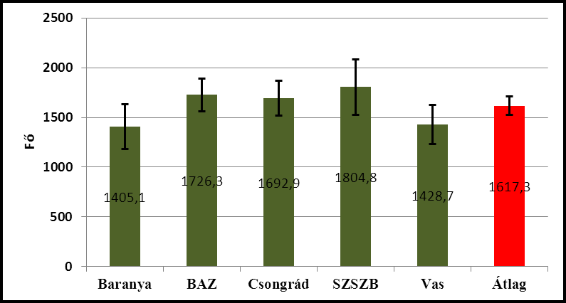 a legalacsonyabb (17,3 év), Szabolcs-Szatmár-Bereg megye a legmagasabb átlagot (27,0 év).