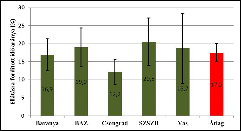 252. sz. ábra A vegyes háziorvosi praxisok napi rendelési ideje (óra) megyénként n=84 A rendelési időn belül a 0-7 éves gyermekek ellátására fordított idő aránya átlagosan 17,5% volt.