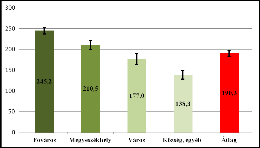 egymástól eltérést, ugyanakkor a megyék és Budapest között igen, tehát megállapítható, hogy a fővárosban szignifikánsan magasabb az átlagos gondozott létszám, mint a vizsgált megyékben (Tamhane s