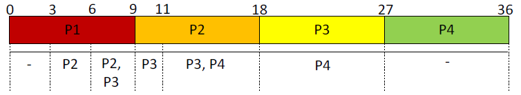 Gantt diagram o A taszkokat annak függvényében tüntetni fel, hogy milyen időpillanatokban futottak a fizikai processzoron 3.1.