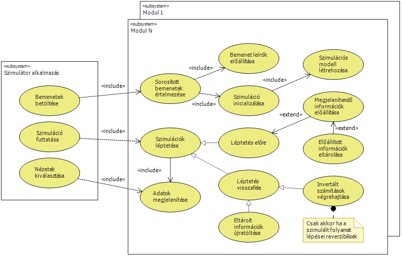 4.2. ábra: Az alkalmazás-modulok Use Case diagramja A 4.2. ábrán láthatók az alkalmazás által a modulok irányába támasztott követelmények.