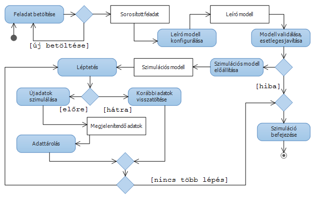 A fő alkalmazás a kialakítandó modellektől több részfeladat igény szerinti teljesítését várja el.