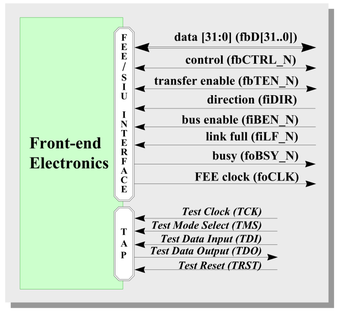 3.3 ábra: Az FEE-SIU egységek közti jelek nevei és a TAP (Test Access Port) jelek nevei [18] Az FEE és SIU közti vezérlő és busz vonalakat a 3.3 ábra mutatja.