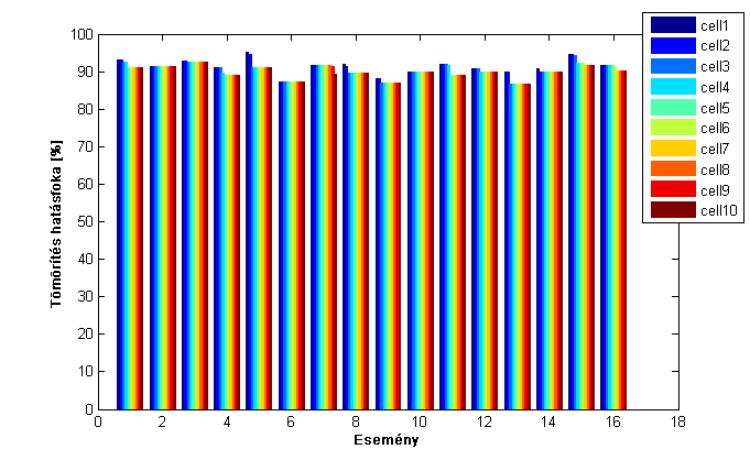 A szimulációs adattömböt Matlab program segítségével olvastam be. A tömörítés szimulációja is ebben a környezetben történt.