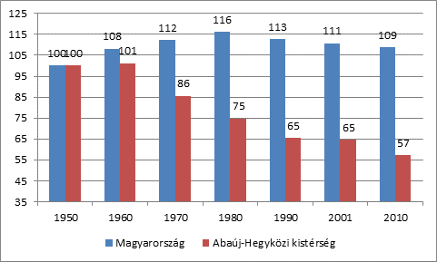 A kistérség népessége 1950 és 1960 között elhanyagolható mértékben nőtt, majd 1960-tól nagymértékben csökkent. 2010-ben a népesség az 1950-ben jelenlévő népesség számának csupán 57%-át éri el.