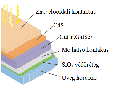 2. Szakirodalmi áttekintés 2.15. ábra: Egy p-i-n szilícium napelem szerkezete (Räuber, 2008) 2.3.4. CIS napelem felépítése A CIS napelem is egy gyakran alkalmazott vékonyréteg napelem fajta.