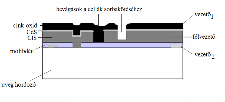 2. Szakirodalmi áttekintés struktúra belső ellenállása is jelentős mértékben korlátozza. Az erős mértékben adalékolt, nagy vezetőképességű ablakréteg nem tud ideális p-n átmenetet alkotni.