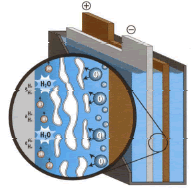 alatti elektrolízissel járó folyadékveszteség minimalizálódik. Felhasználása a nagyteljesítményű indító akkumulátoroknál, ciklikus alkalmazásoknál és napelemes rendszereknél jelentős.
