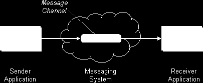 Informatikai tanulmányok Integrációs tervezési minták másik üzenet és az 1 db üzenet üzenetsorozat átalakításokat is.