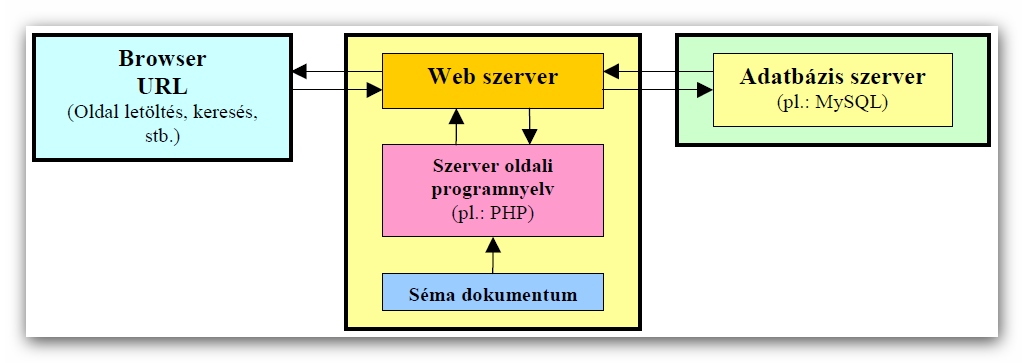 2. Alkalmazott technológiák Egy online könyvesbolt szolgáltatásait tipikusan sok felhasználó veszi igénybe, ezért célszerű a felhasználói felületet webes alapon elkészíteni.