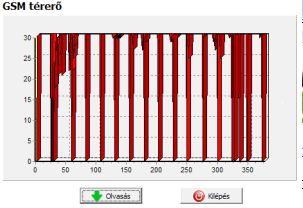 GSM térerő kiolvasása GSM térerő állapotáról a képen látható grafikont jelenítheti meg. A GSM térerő megjelenítését a Karbantartás GSM térerő megjelenítése gombbal érheti el.