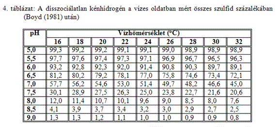 A tavi halhústermelés hidrobiológiai alapjai (Ördög Vince) mechanizmusok is csökkentik a tóvíz oldott P-készletét, amelyek 0,01-0,03 mg.l -1 PO 4 3+ -P koncentráció felett lépnek működésbe.