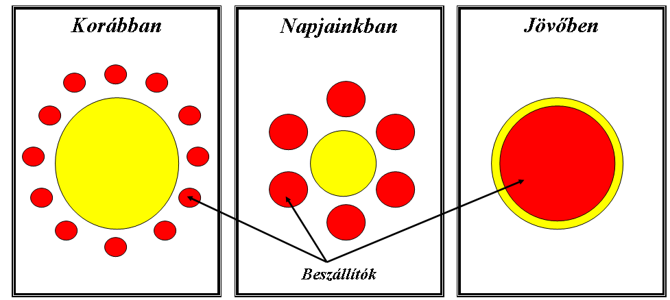 Journal of Central European Green Innovation 3 (1) pp. 135-150 (2015) személygépkocsik mintegy kétharmadát már nem ezen vállalatok gyártották, hanem albeszállítókon keresztül szerezték be.