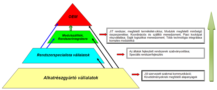 Journal of Central European Green Innovation 3 (1) pp. 135-150 (2015) Magyarországon, melyek leginkább a gépiparban kezdtek el tevékenykedni rendkívül korszerű termelési kapacitásokat elérve.