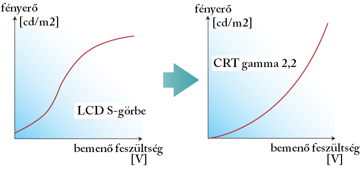 monitor gammájához képest. A CRT monitor gammája azért fontos, mert ez tükrözi a leghűebben az emberi szemet.