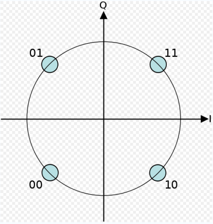 Egy lehetséges QPSK konstellációs diagram.