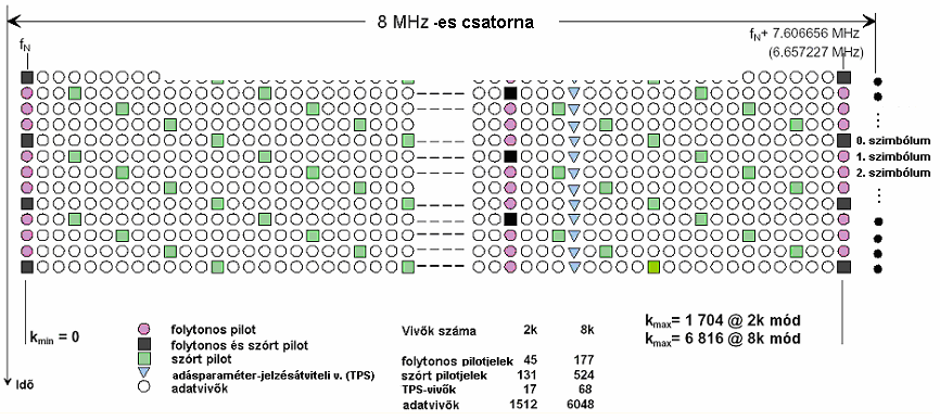 Vivők az OFDM modulációban Az OFDM moduláció önmagában független attól, hogy az adott ország milyen hálózatot üzemeltet, nem feltétlenül szükséges az ún.