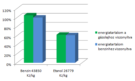 el. Ezekből az derül ki, ha kismértékben a benzinhez keverjük az etanolt, akkor a fogyasztás elhanyagolható mértékben növekszik csak meg. 3.