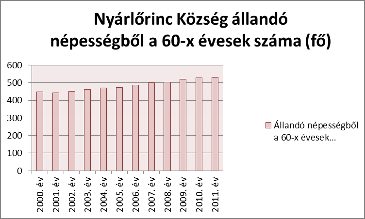 Forrás: KSH állandó népességből a 65 év felettiek száma viszonylag állandóságot