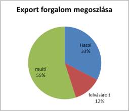 total exportnak Hozzáadott érték 162 Mrd HUF kb: 7% a total exportnak Az IKT az