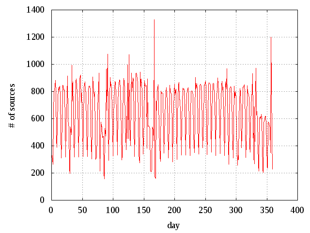 Appendix to hun news 2011: Number of sources by time period 30 Appendix to hun news 2011: Number of sources by time period Number of sources by year, month, and day Number of sources per year year #