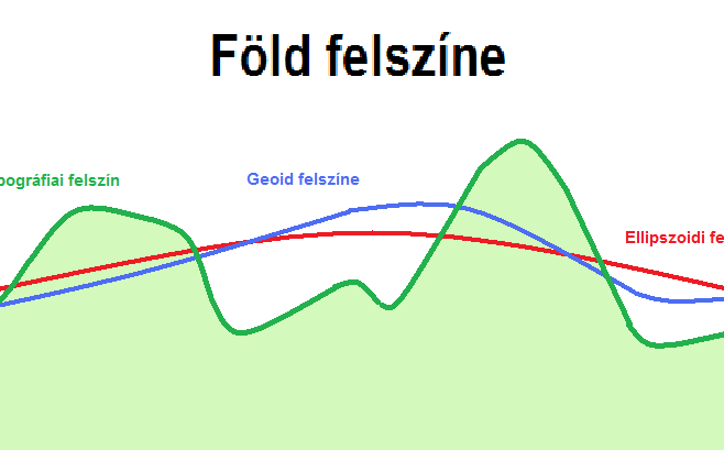 Geoidunduláció GPS mérés: ellipszoid feletti magasság Tengerszint feletti magasság: figyelembe kell venni a geoidundulációt A geoidunduláció a Föld fizikai alakját jellemző, a Föld nehézségi