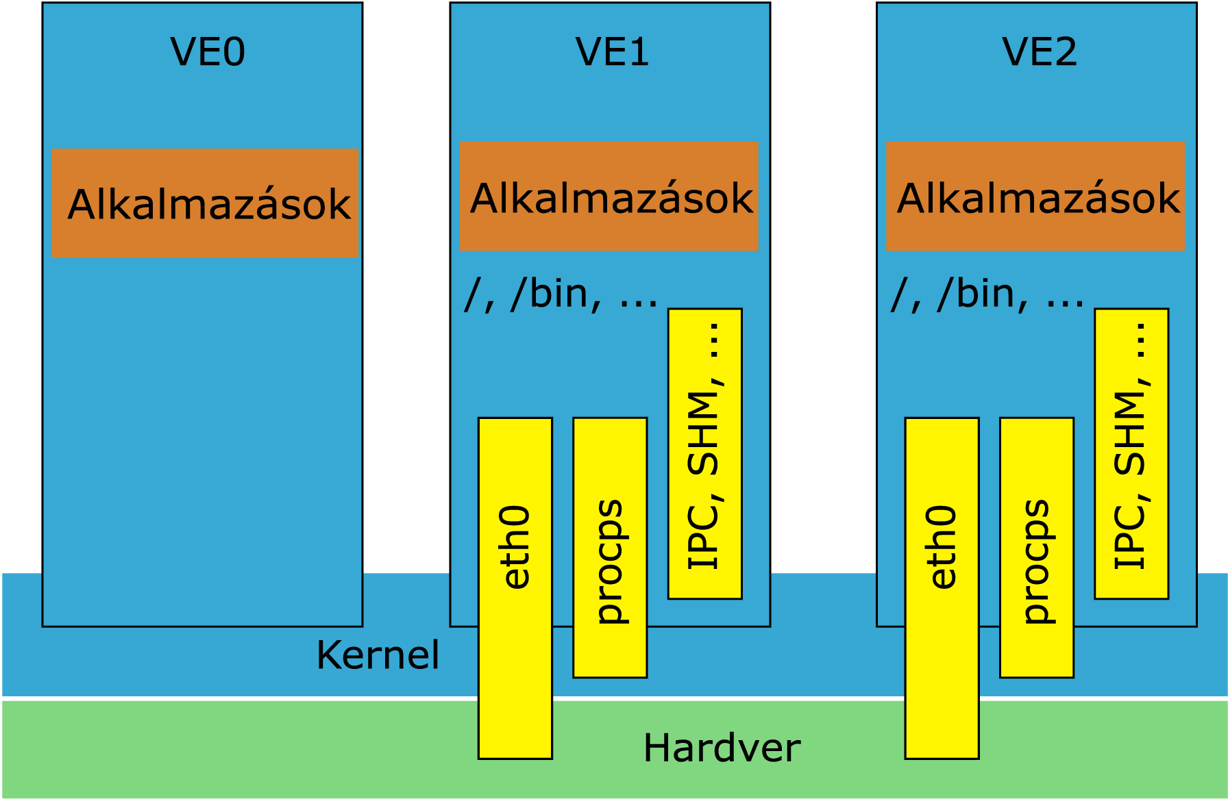 Operációs rendszer szintű